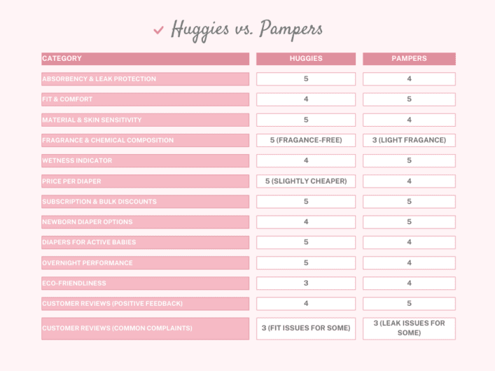 Huggies vs. Pampers: The Diaper Comparison Guide 2025 - comparison Chart